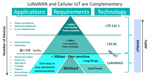结合LoRa 及Cellular IoT产生互补性之新商机1