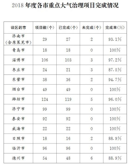 山东通报批评10市未完成年度重点大气治理项目0