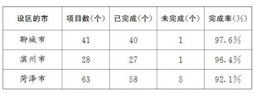 山东通报批评10市未完成年度重点大气治理项目1