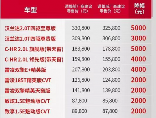 增值税税率正式实施，丰田官宣降价1