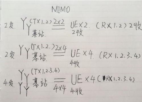 浅谈LTE的MIMO多天线技术2