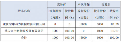 宗申动力向子公司宗申氢能源增资5000万元0
