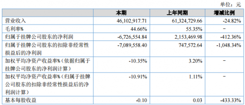 泰来照明2018年度营收下降24.82%0