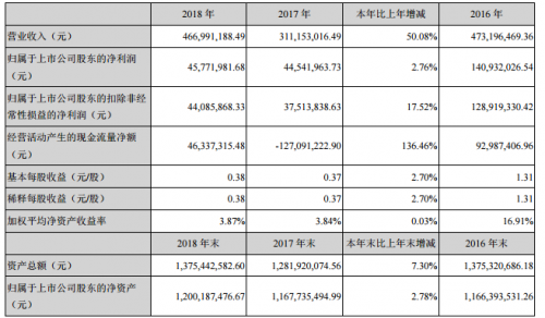 久之洋2018年净利4577.2万元 同比微增2.76%0