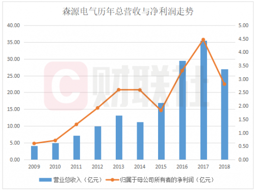 森源电气业绩变脸前夕：股价暴跌0