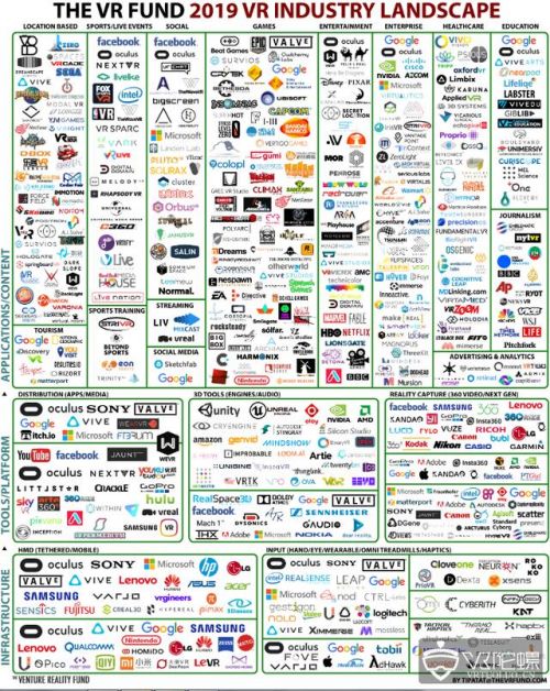 2019年VR产业图谱公布，成长最为显著的领域是？0