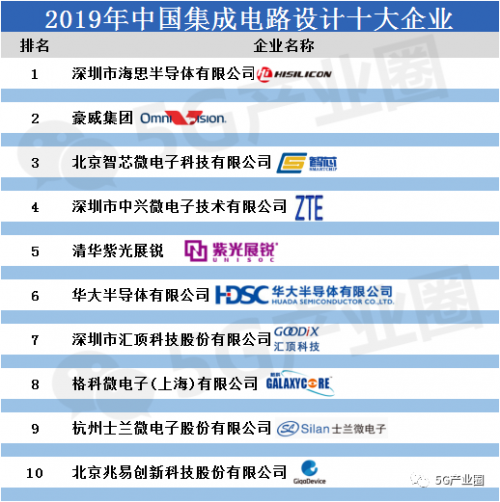 重磅！中国半导体集成电路七大领域10强企业榜单一览1