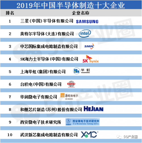 重磅！中国半导体集成电路七大领域10强企业榜单一览2