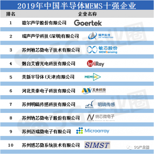 重磅！中国半导体集成电路七大领域10强企业榜单一览5