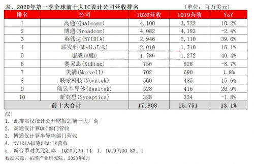 全球芯片IC设计Top10有所更新，华为跌出前十5