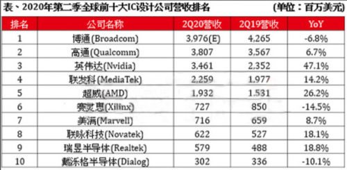 全球芯片IC设计Top10有所更新，华为跌出前十4
