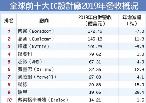 全球芯片IC设计Top10有所更新，华为跌出前十6