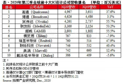 全球芯片IC设计Top10有所更新，华为跌出前十1