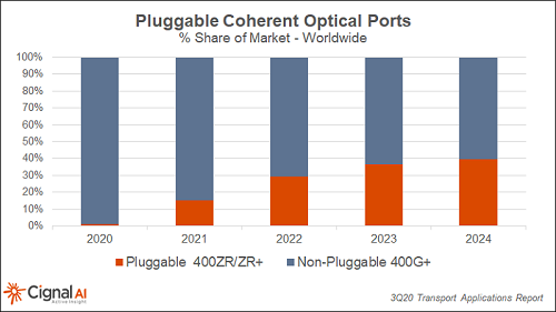 Cignal AI:2021年400ZR可插拔光收发模块将供不应求0 Cignal AI:2021年400ZR可插拔光收发模块将供不应求0
