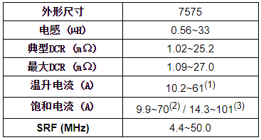 Vishay推出7575封装尺寸汽车级IHLP®电感器 ,可在+155 °C高温下连续工作0