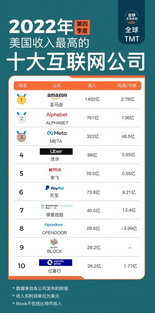 2022年第四季度美国收入最高的十大互联网公司0