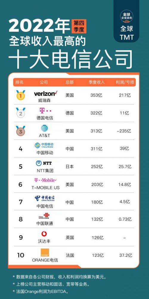 2022年第四季度全球收入最高的十大电信公司0